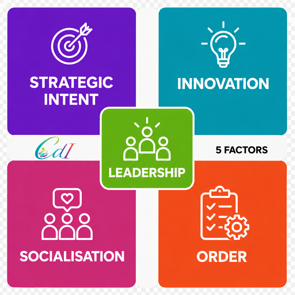 The Five Factors grid
