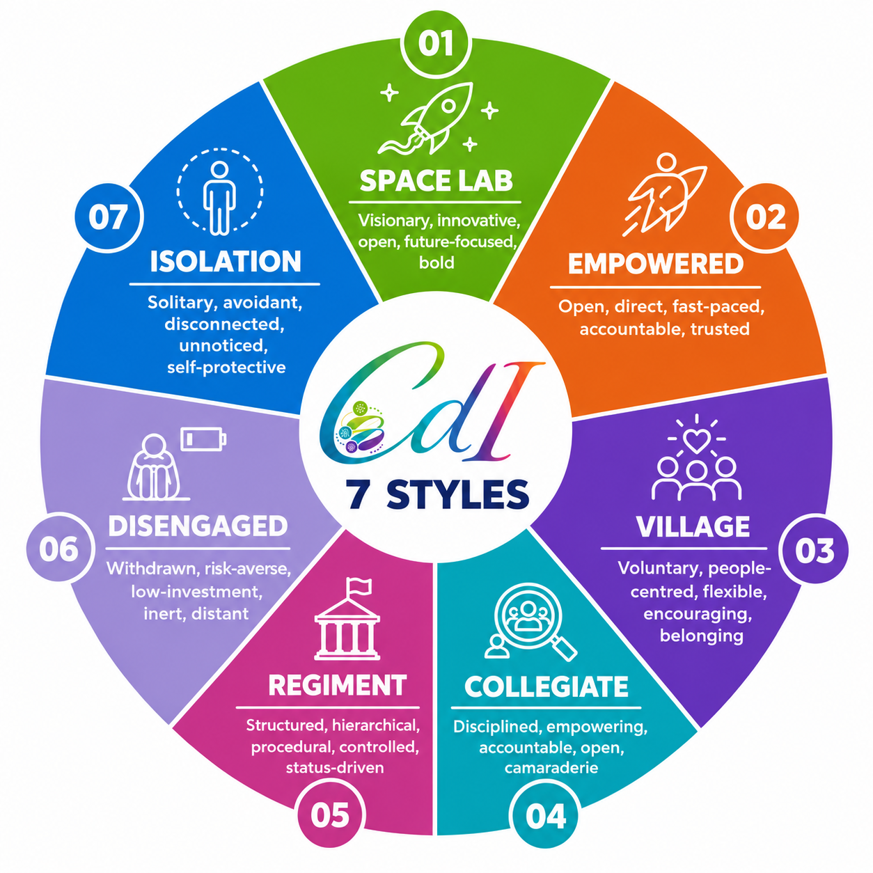 The Seven Styles wheel